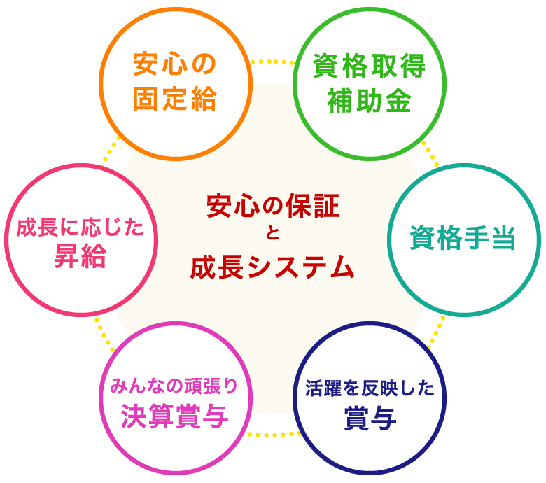 安心の保証と成長システム